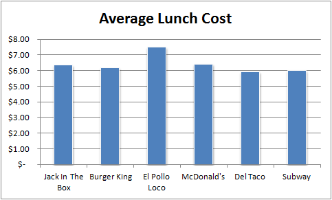 Average Lunch Costs