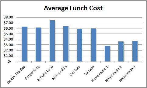 Average Lunch Costs 2