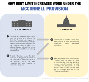 McConnell Provision - Debt Ceiling
